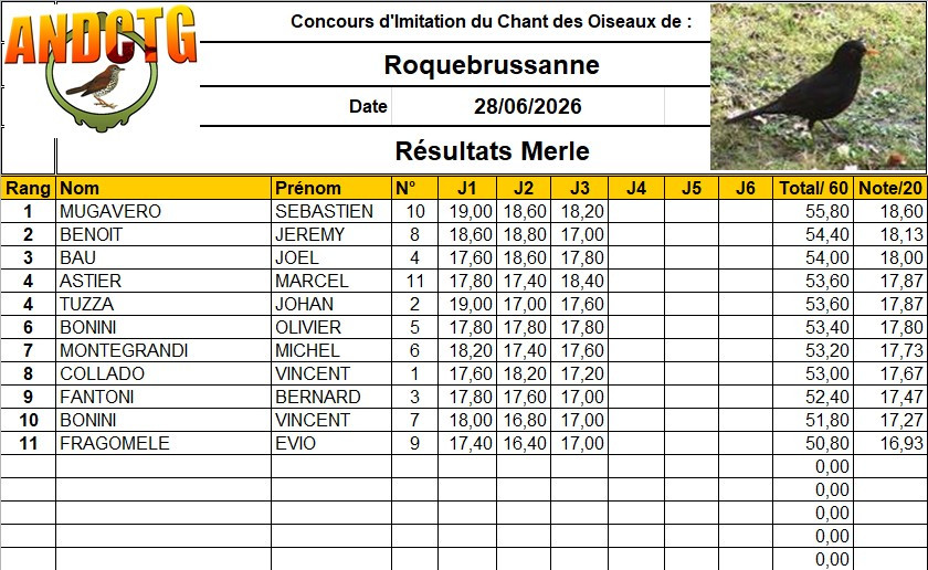 resultats concours chilet merle Roquebrussanne 2026