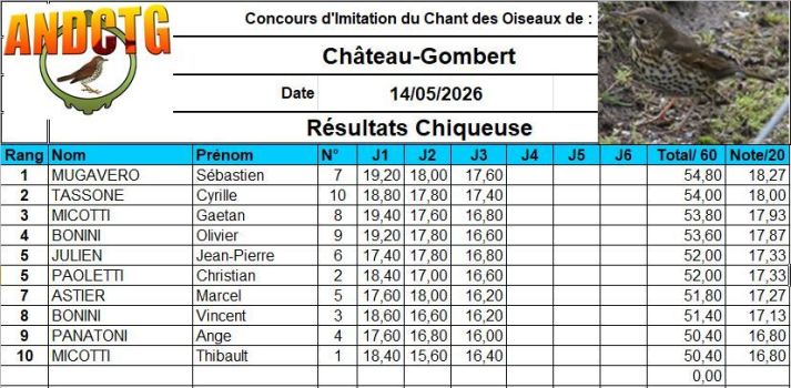 resultats concours chilet grive musicienne Chateau-Gombert 2026