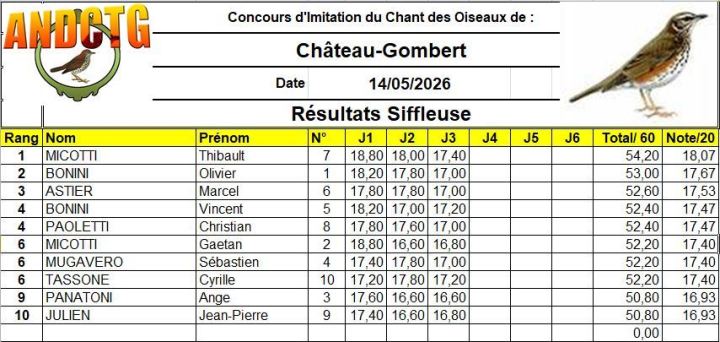 resultats concours chilet grive mauvis Chateau-Gombert 2026
