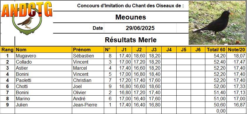 resultats concours chilet merle Meounes 2025