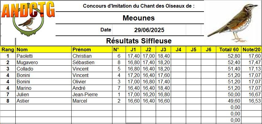 resultats concours chilet grive mauvis Meounes 2025