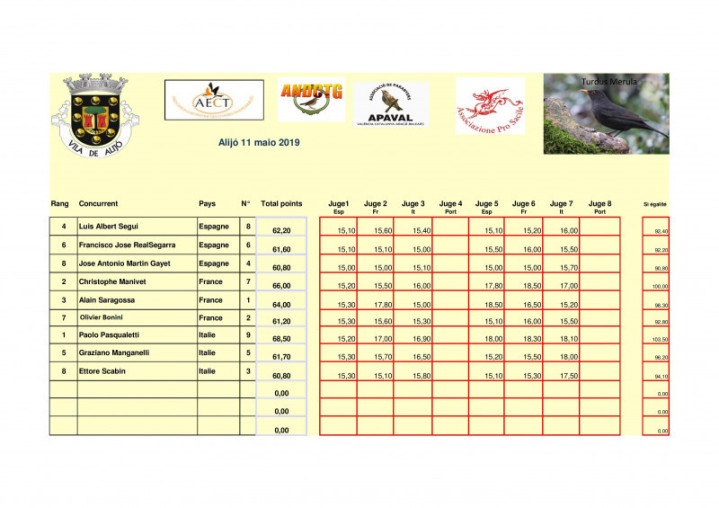 resultats merle noir portugal 2019