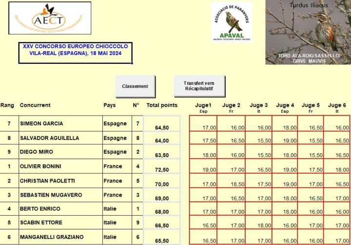 Concours d'imitation des chants d'oiseaux 2024 à Vila-real les resultats categorie grive mauvis