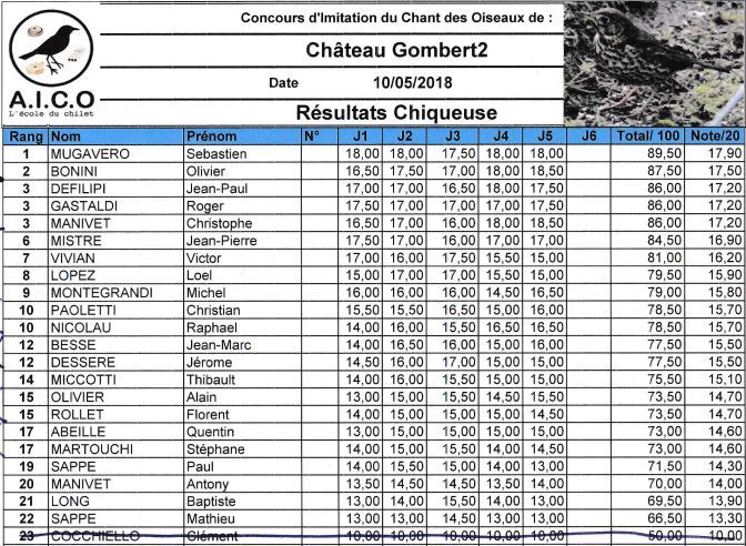 resultats concours chilet grive musicienne chateau gombert 2018