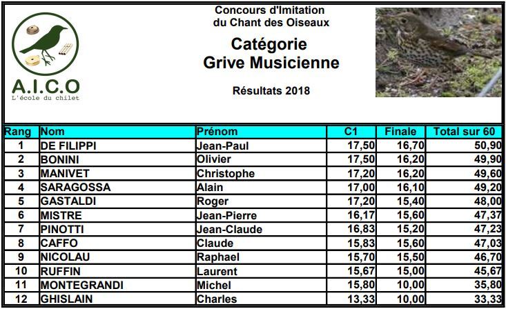 concours d'imitation des chants d'oiseaux classement final par catégorie