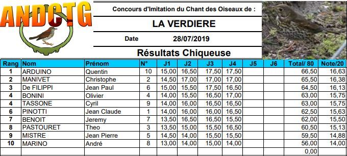 resultats concours chilet grive musicienne la verdiere 2019