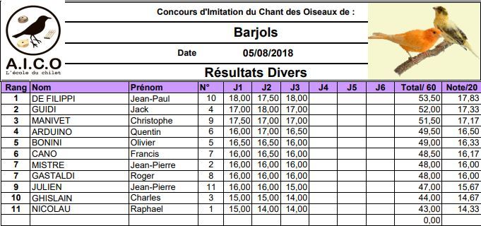 resultats concours chilet divers barjols 2018