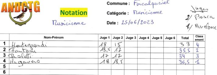resultats concours chilet grive musicienne Forcalqueiret 2023