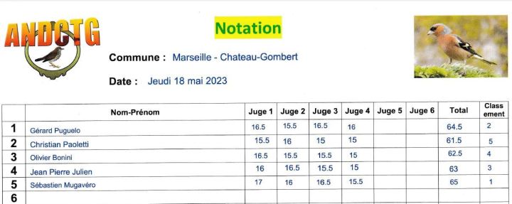 resultats concours chilet divers Chateau-Gombert 2023