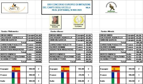 concours d'imitation des chants d'oiseaux 2024 vila real resultats par équipe