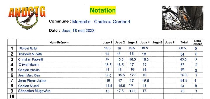 resultats concours chilet grive mauvis Chateau-Gombert 2023