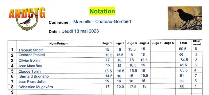 resultats concours chilet merle Chateau-Gombert 2023