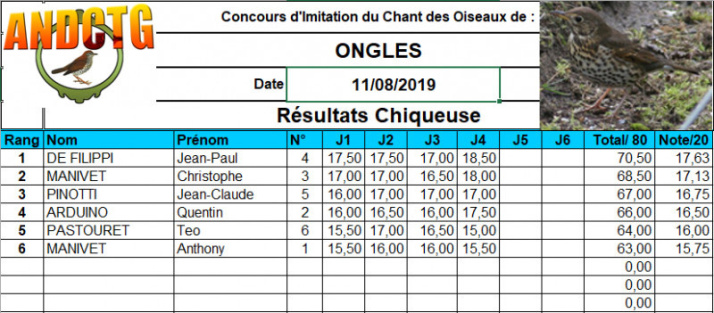 resultats concours chilet grive musicienne Ongles 2019