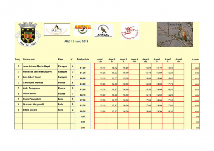 resultats grive mauvis portugal 2019