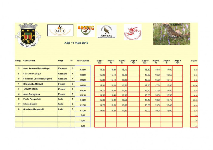 resultats grive musicienne portugal 2019