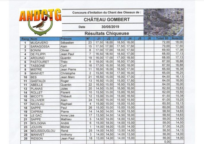 resultats concours chilet grive musicienne chateau gombert 2019