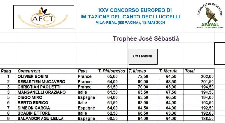 Concours d'imitation des chants d'oiseaux 2024 à Vila-real les resultats champion d'europe toutes catégories