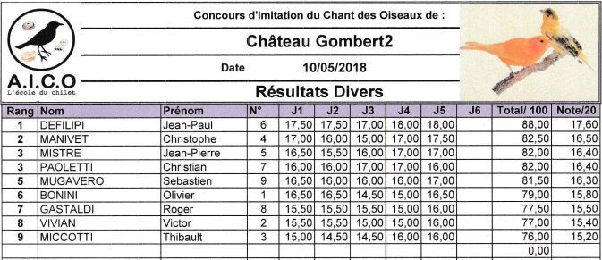 resultats concours chilet divers chateaugombert 2018